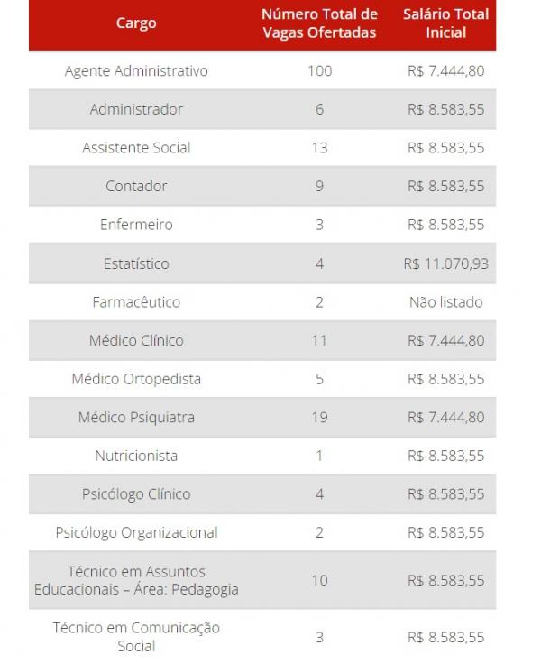  Veja os cargos ofertados, n&uacute;meros de vagas e seus sal&aacute;rios iniciais(Imagem:Cebraspe)