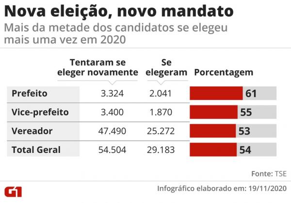Mais da metade dos prefeitos e vereadores se elege novamente em 2020