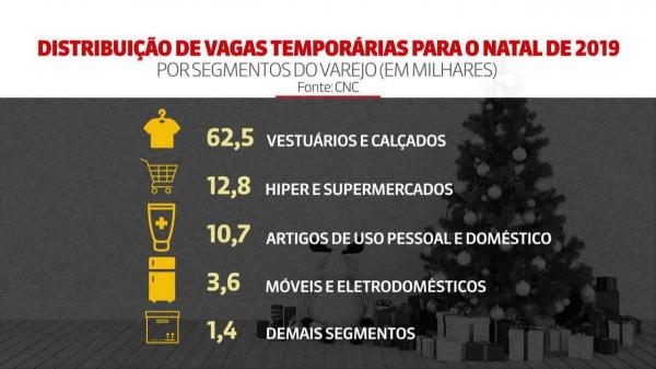 Natal de 2019 deve ter maior contratação de temporários em 6 anos, estima CNC