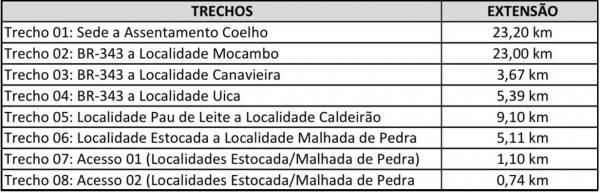 F&aacute;bio Xavier e Maur&iacute;cio Bezerra acompanham obras de recupera&ccedil;&atilde;o nas estradas rurais de Floriano.(Imagem:Divulga&ccedil;&atilde;o)