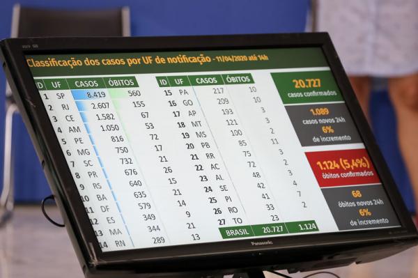 Brasil soma 1.124 mortes e 20.727 casos de contaminação por covid-19
