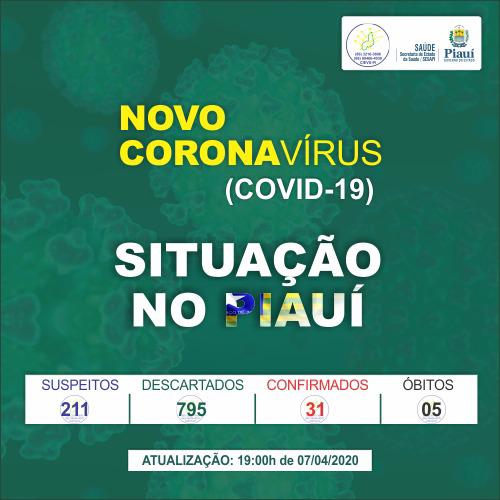 Número de mortos por coronavírus sobe para 5 no Piauí, diz Sesapi