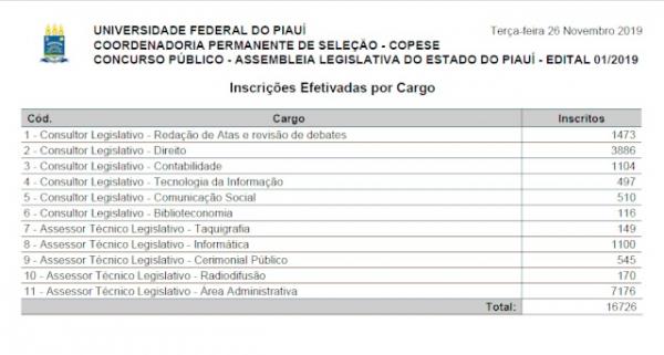 Inscri&ccedil;&otilde;es efetivas no concurso p&uacute;blico na Alepi.(Imagem:Reprodu&ccedil;&atilde;o/Copese)
