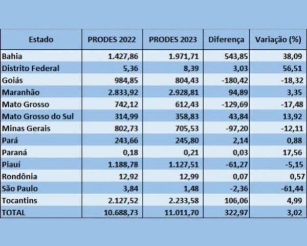 Piauí foi o único estado do Matopiba a apresentar redução nos índices de desmatamento do Cerrado