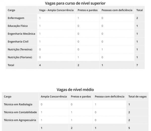 quadro de vagas e as &aacute;reas(Imagem:Divulga&ccedil;&atilde;o)