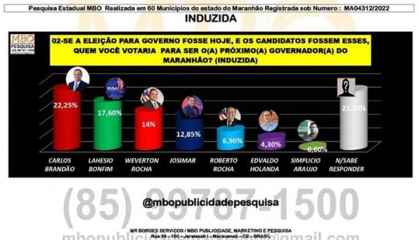 Pesquisa MBO já mostra Brandão liderando e Dr Lahesio Bonfim em segundo lugar