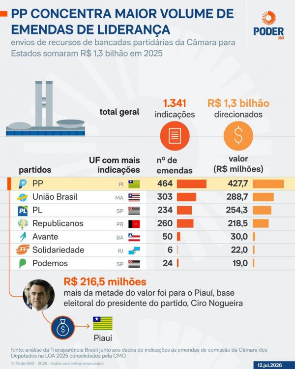 Portal Poder 360 mostra que força política de Ciro Nogueira fez o Piauí receber mais recursos