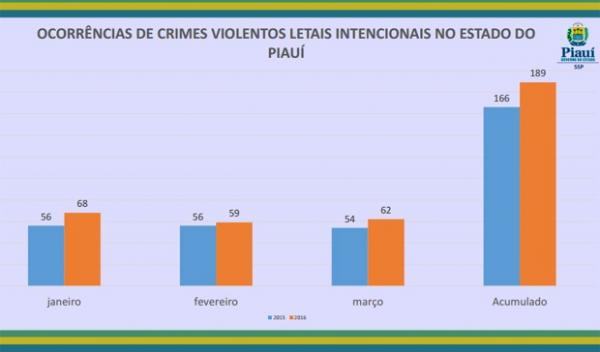 Cresce no Piauí o número roubos e homicídios no 1º trimestre de 2016