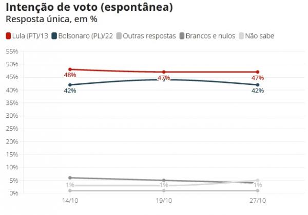 Inten&ccedil;&atilde;o de voto (espont&acirc;nea)(Imagem:Datafolha)