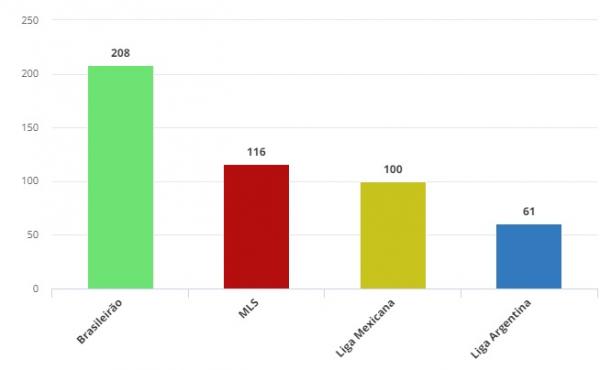 Valores em milh&otilde;es de euros(Imagem: transfermarkt)