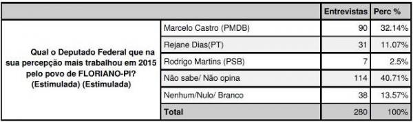 Gustavo Neiva &eacute; o deputado que mais trabalhou por Floriano, revela pesquisa.(Imagem:180graus)