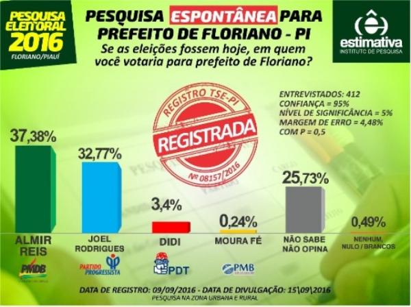 Pesquisa aponta Almir Reis como favorito para &agrave; Prefeitura de Floriano.(Imagem:Reprodu&ccedil;&atilde;o)