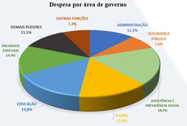  Despesas por &aacute;rea de governo no Piau&iacute;. (Imagem: Reprodu&ccedil;&atilde;o/CCom. )