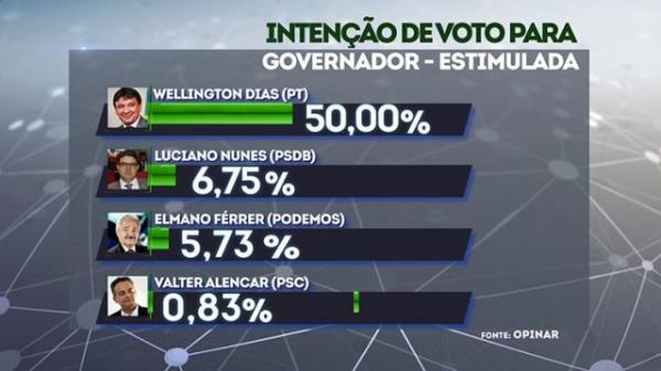 Wellington Dias lidera com 50% as intenções de voto para o governo