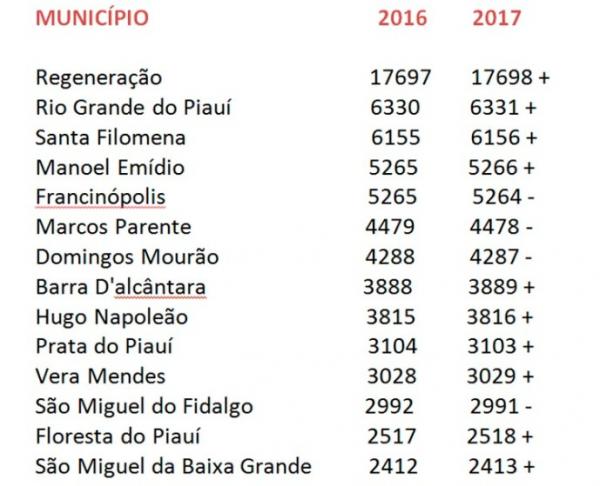 10 cidades do Piau&iacute; aumentaram apenas 1 habitante segundo estimativa do IBGE.(Imagem:Reprodu&ccedil;&atilde;o)