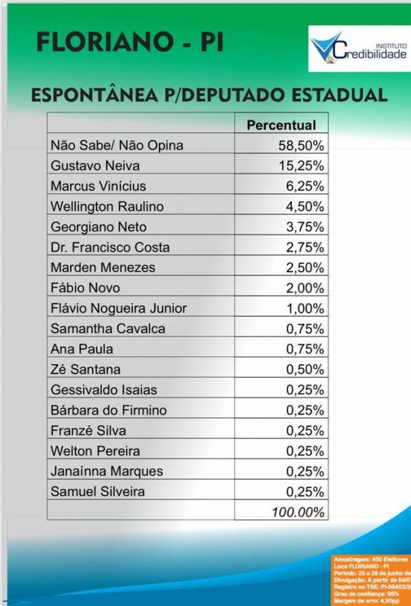 A pesquisa ouviu 400 pessoas entre os dias 25 e 26 de junho.(Imagem:Divulga&ccedil;&atilde;o)
