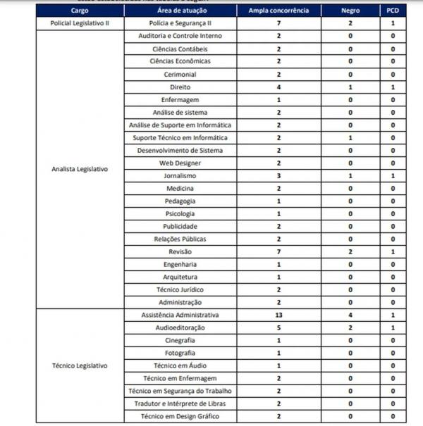 Veja as vagas oferecidas no concurso da Assembleia Legislativa do Tocantins.(Imagem:Reprodu&ccedil;&atilde;o/FGV)