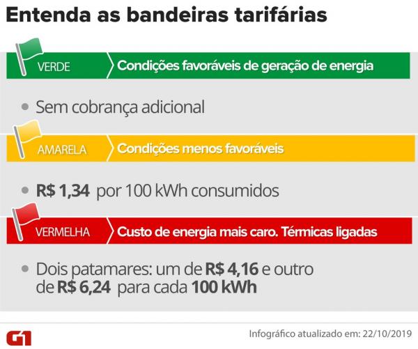 Conta de luz terá cobrança extra a partir desta terça-feira, decide Aneel