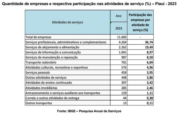 Pesquisa Anual de Servi&ccedil;os(Imagem:IBGE)