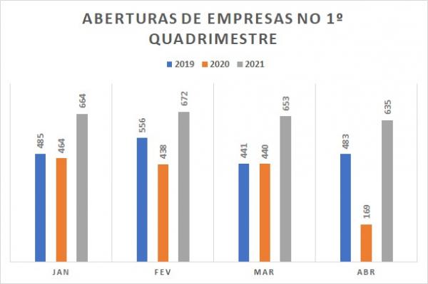 Piauí registra crescimento de 73% na abertura de empresas de janeiro a abril de 2021