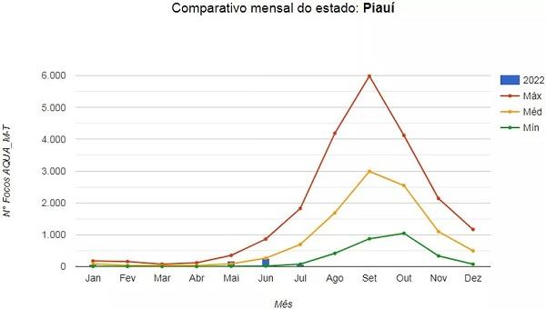  Piau&iacute; &eacute; 9&ordm; estado do pa&iacute;s com mais focos de queimadas, mas registra redu&ccedil;&atilde;o de 27% em rela&ccedil;&atilde;o ao ano passado.(Imagem:Reprodu&ccedil;&atilde;o )