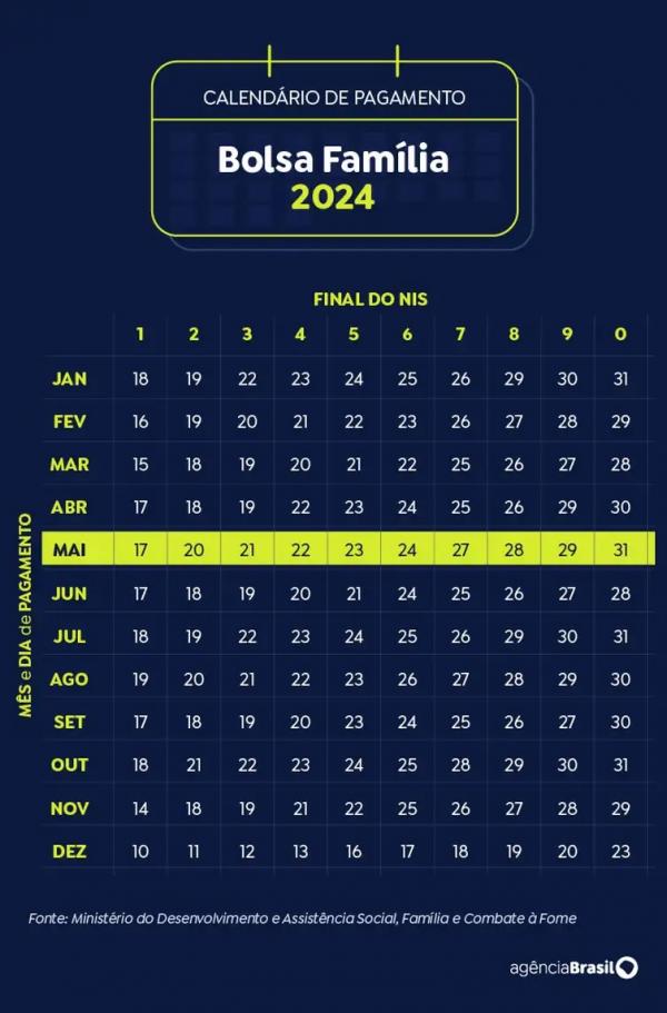 Calend&aacute;rio Bolsa Fam&iacute;lia Maio 2024(Imagem: Arte Ag&ecirc;ncia Brasil)