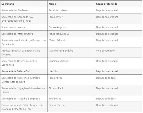 Veja a lista dos possíveis candidatos em 2026 que estão lotados em secretarias do Governo:(Imagem:Divulgação)