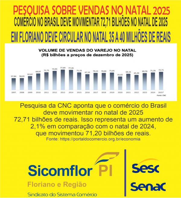 Comércio de Floriano e região projeta até R$ 40 milhões em vendas no Natal de 2025