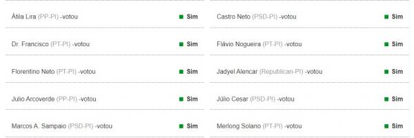 Placar da vota&ccedil;&atilde;o na C&acirc;mara dos Deputados.(Imagem:C&acirc;mara dos Deputados)