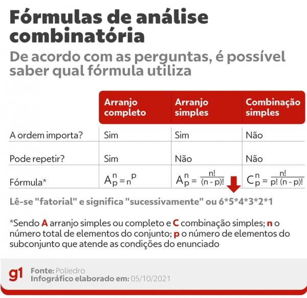  An&aacute;lise combinat&oacute;ria(Imagem:Arte: g1 )
