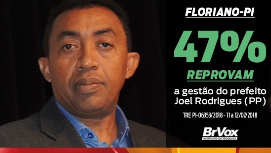 Prefeito Joel Rodrigues tem gestão reprovada por 47% da população