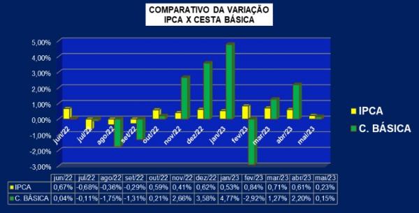Gr&aacute;fico 01 ? Comparativo da varia&ccedil;&atilde;o do IPCA (&iacute;ndice de Pre&ccedil;o ao Consumidor Amplo) e a cesta b&aacute;sica em Floriano nos &uacute;ltimos 12 meses.(Imagem:Instituto Brasileiro de Geografia e Estat&iacute;stica (I)