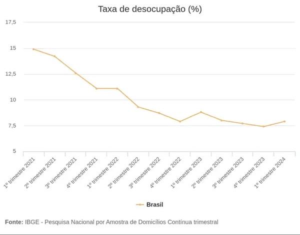 Taxa de desocupa&ccedil;&atilde;o(Imagem: Instituto Brasileiro de Geografia e Estat&iacute;stica )