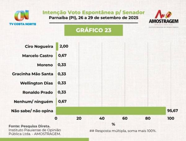 Ciro Nogueira lidera, disparado, pesquisa Amostragem, com 54% das intenções de votos(Imagem:Ascom)