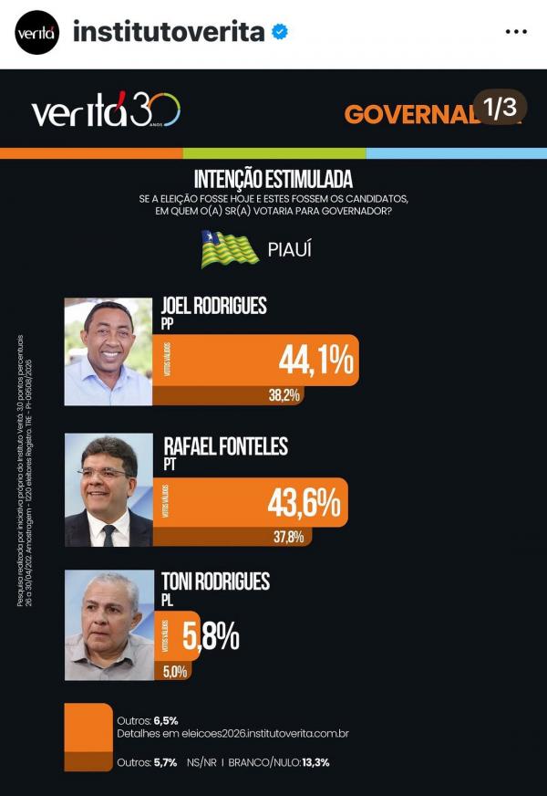  Com quase 50% de rejei&ccedil;&atilde;o no estado, Rafael Fonteles fica pra tr&aacute;s e Joel dispara em nova pesquisa(Imagem:Ascom)