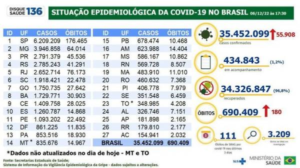  Boletim epidemiol&oacute;gico da covid-19  (Imagem:Minist&eacute;rio da Sa&uacute;de)