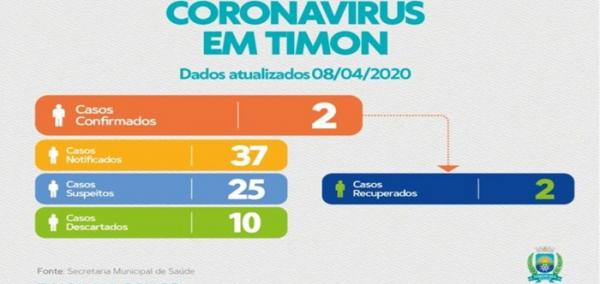 Pacientes com casos confirmados de Covid-19 em Timon estão recuperados