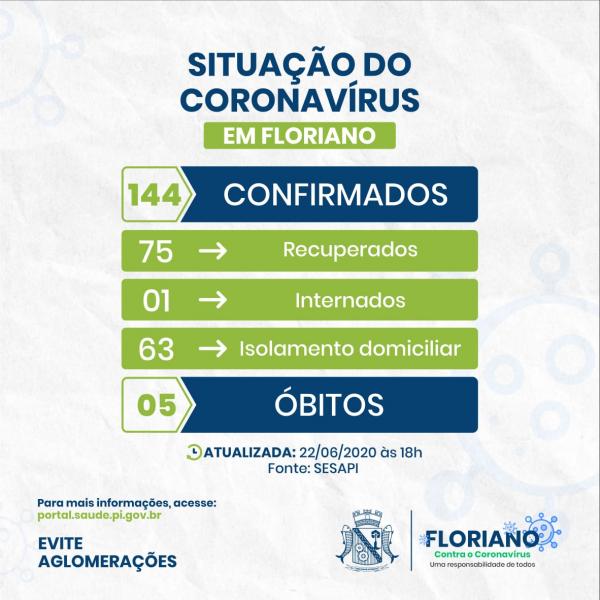 Floriano confirma oito novos casos de Covid-19