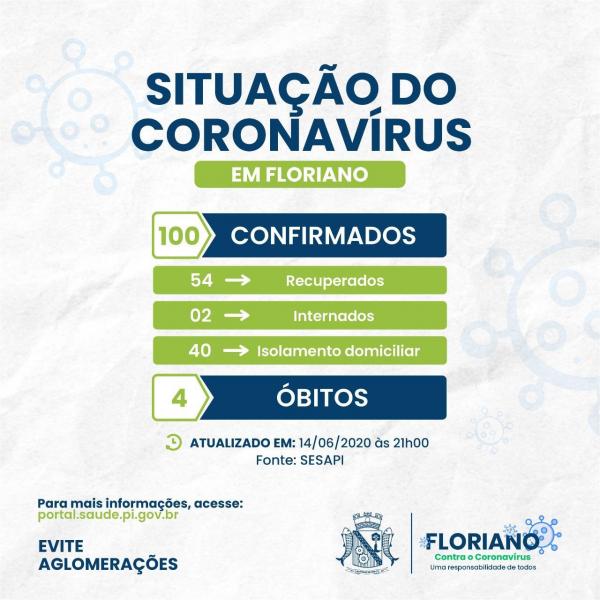 Novo boletim da Secretaria de Saúde aponta 100 casos confirmados de coronavírus em Floriano