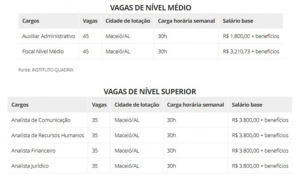 Vagas de n&iacute;vel m&eacute;dio e superior(Imagem: INSTITUTO QUADRIX)