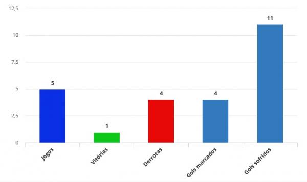Le&atilde;o venceu apenas um jogo dos cinco primeiros disputados no estadual.(Imagem:FFP)