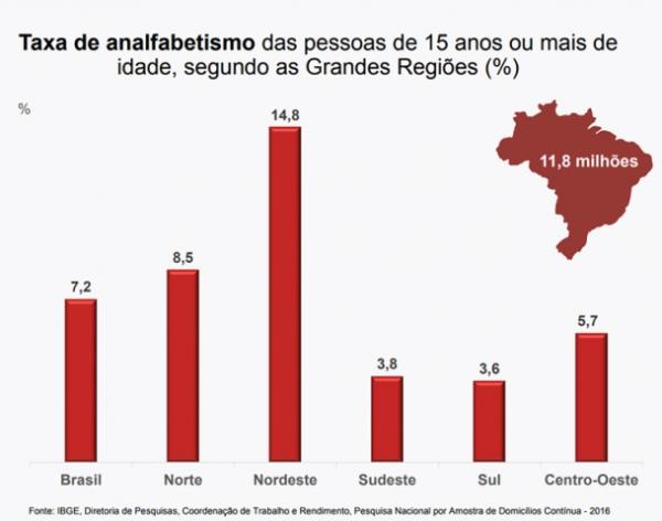 Taxa de analfabetismo do Piauí é a segunda pior do país