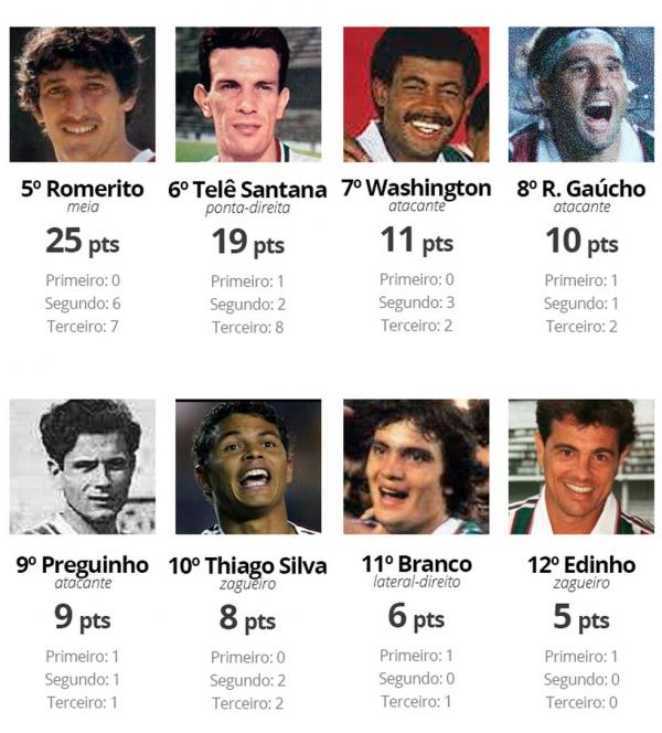 Elei&ccedil;&atilde;o com 100 jornalistas aponta Fred como o 2&ordm; maior &iacute;dolo do Fluminense, s&oacute; atr&aacute;s de Castilho.(Imagem:Divulga&ccedil;&atilde;o)