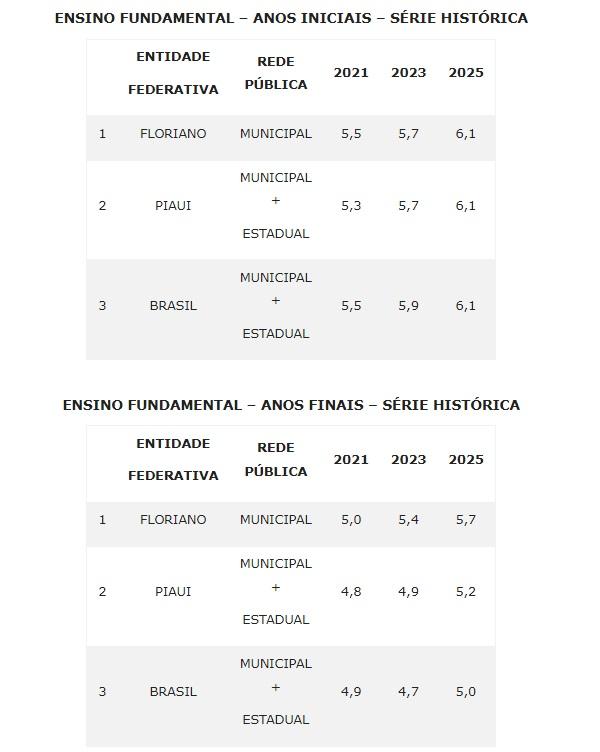 IDEB(Imagem:Secom)