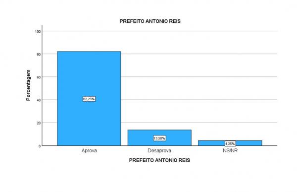  Opinar: Ant&ocirc;nio Reis lidera com 45,50% e abre vantagem de 18 pontos em nova pesquisa(Imagem:Divulga&ccedil;&atilde;o)
