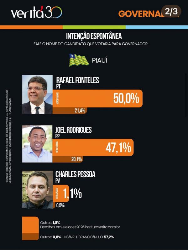  Com quase 50% de rejei&ccedil;&atilde;o no estado, Rafael Fonteles fica pra tr&aacute;s e Joel dispara em nova pesquisa(Imagem:Ascom)