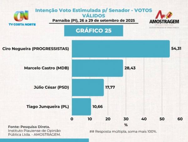 Ciro Nogueira lidera, disparado, pesquisa Amostragem, com 54% das intenções de votos(Imagem:Ascom)