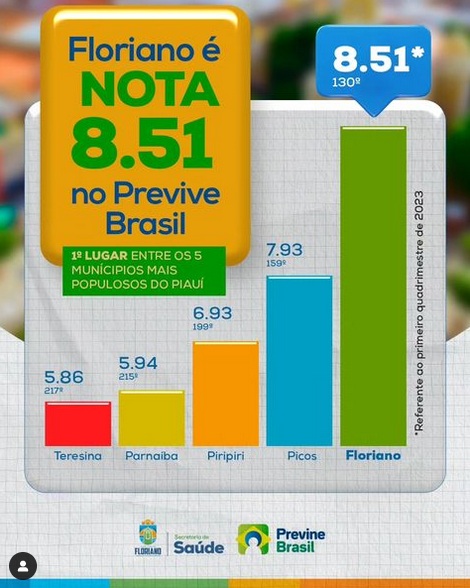 Floriano é destaque nos índices do Previne Brasil na Atenção Básica