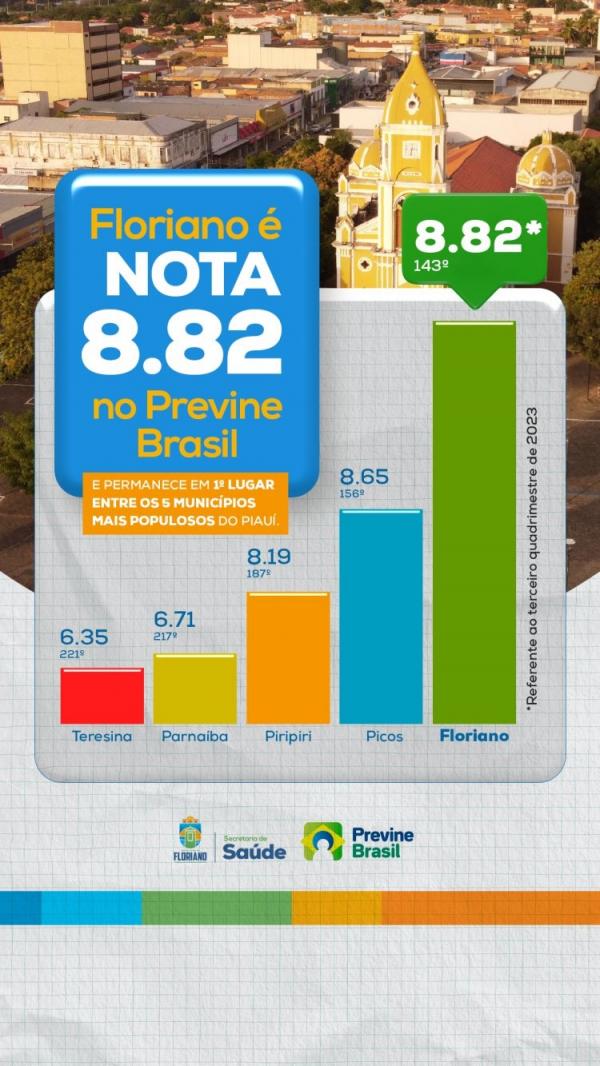 Previne Brasil: Floriano segue com a melhor nota entre as maiores cidades do Piau&iacute;.(Imagem:Secom)