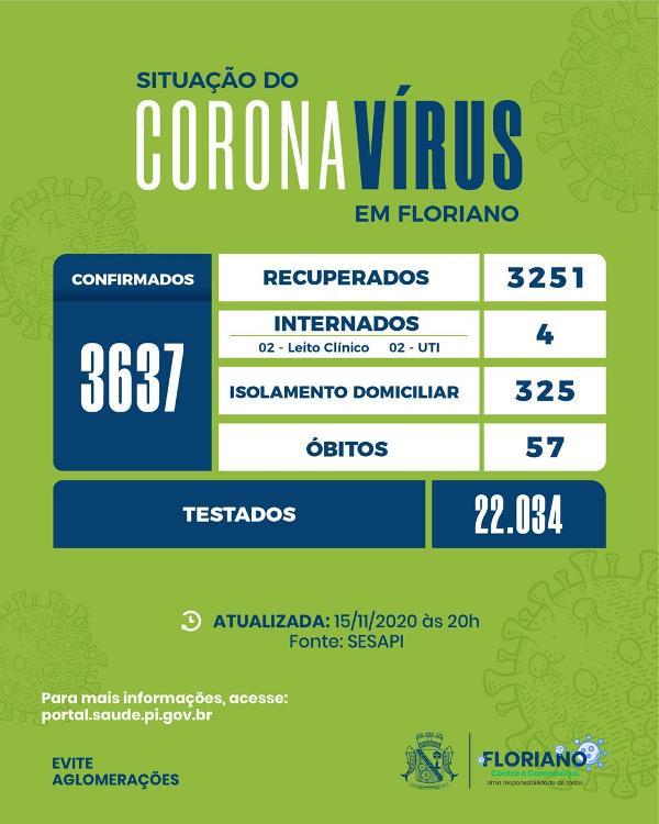 Boletim registrou 20 altas médicas neste domingo em Floriano